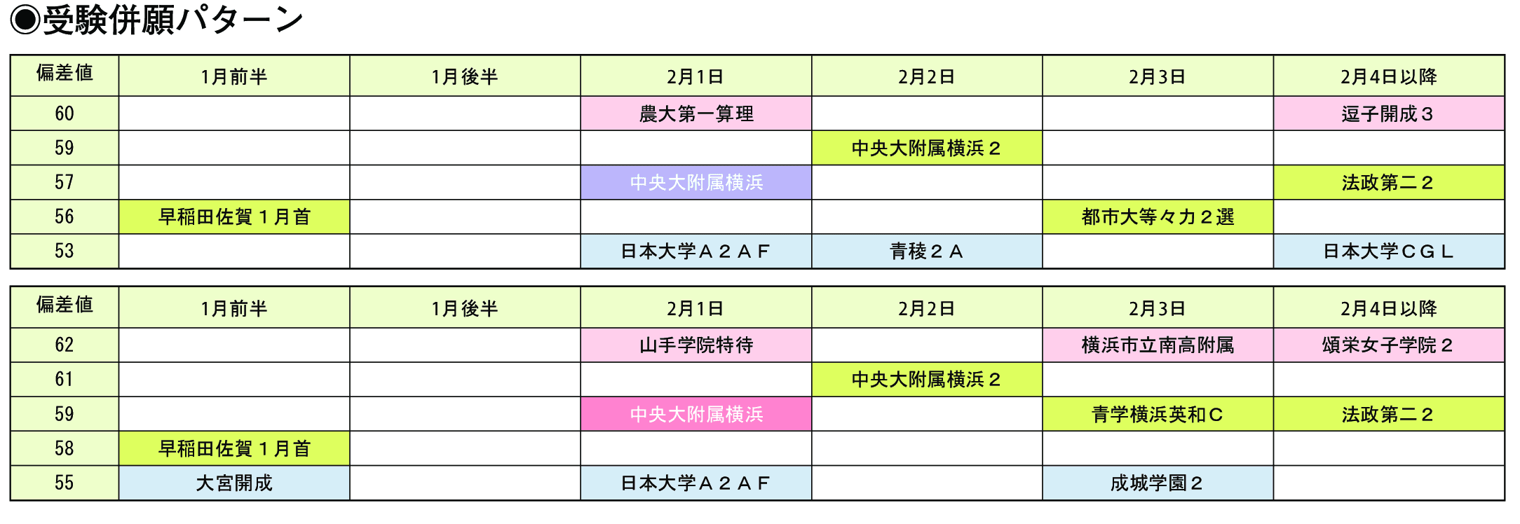 受験併願パターン