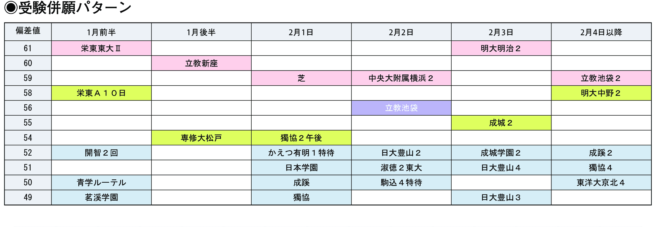 受験併願パターン