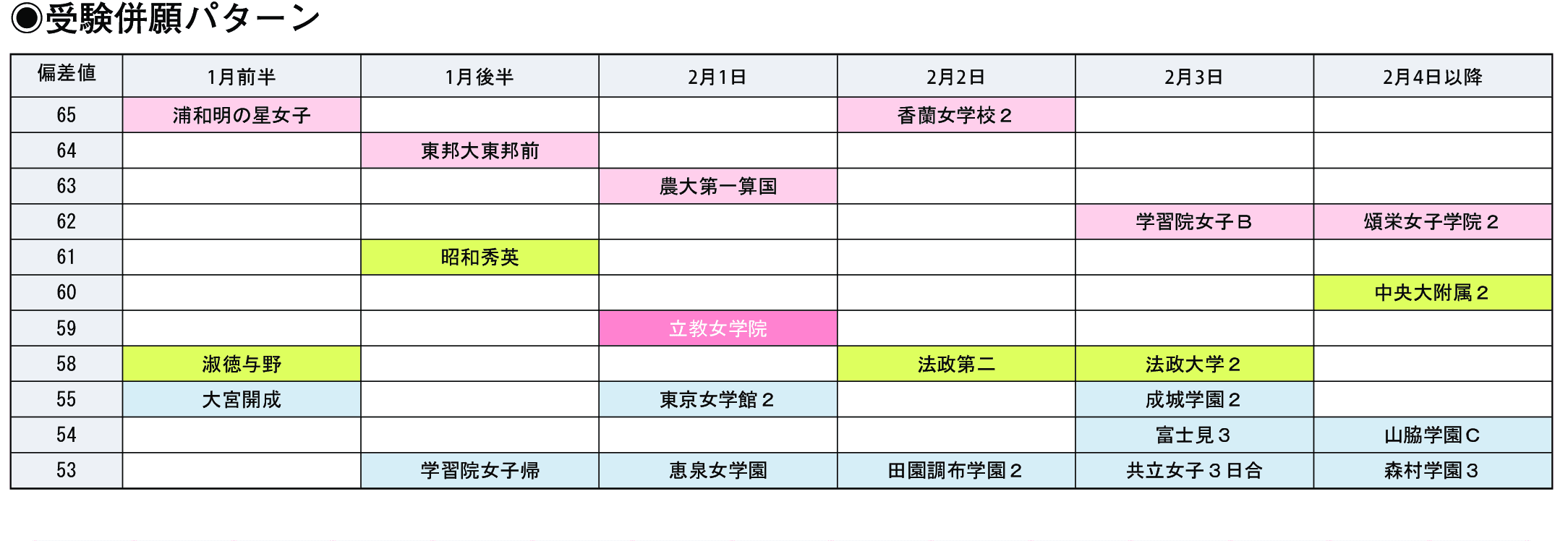 受験併願パターン