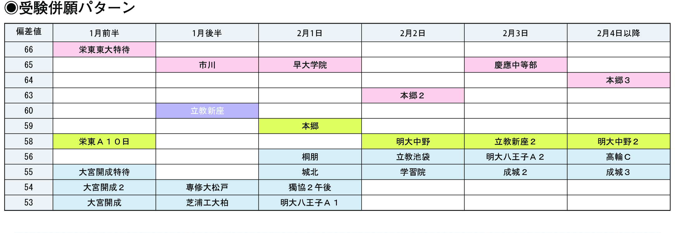 受験併願パターン