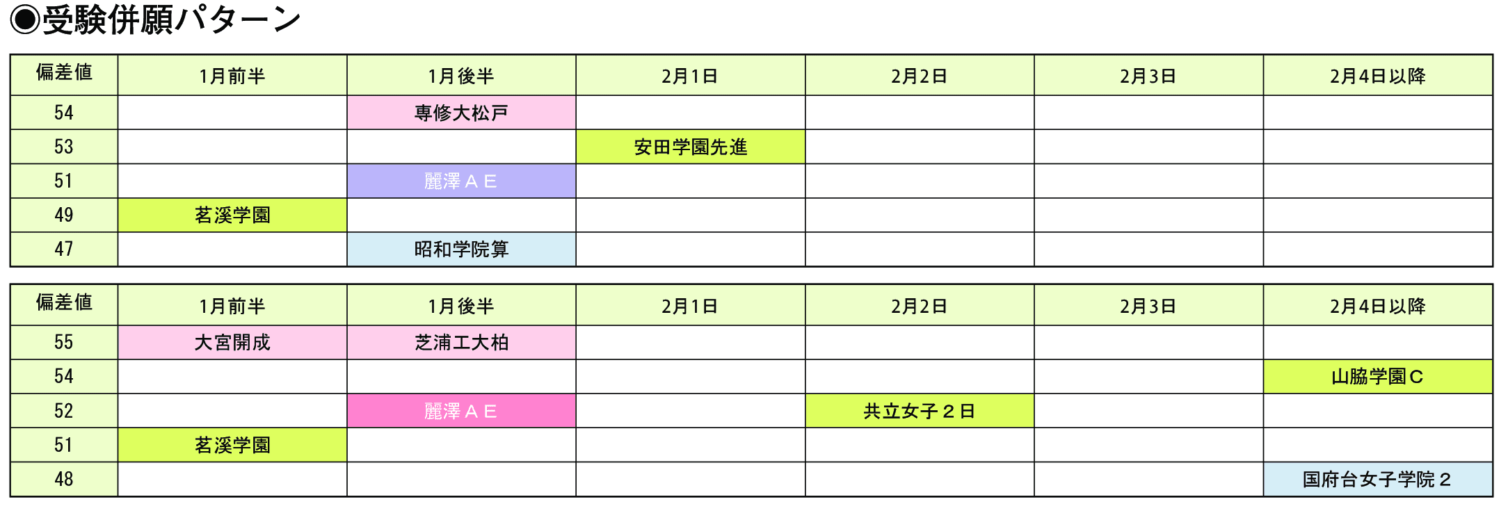 受験併願パターン