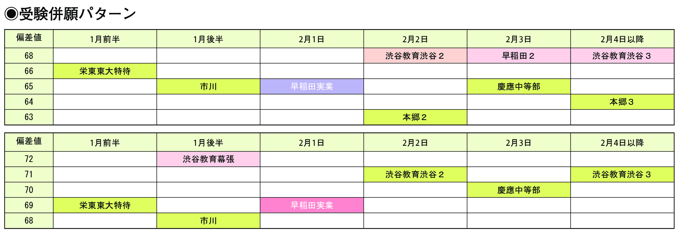 受験併願パターン