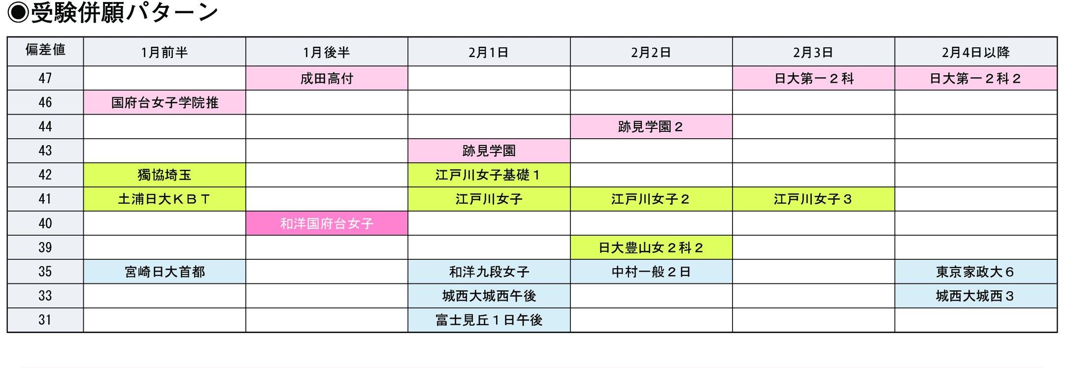 受験併願パターン