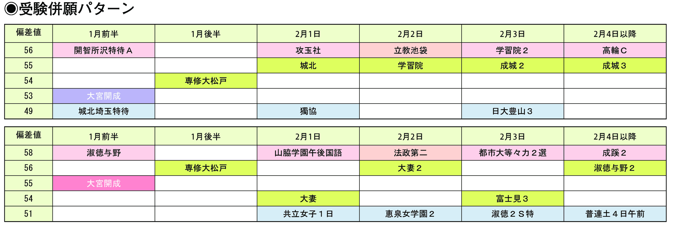 受験併願パターン