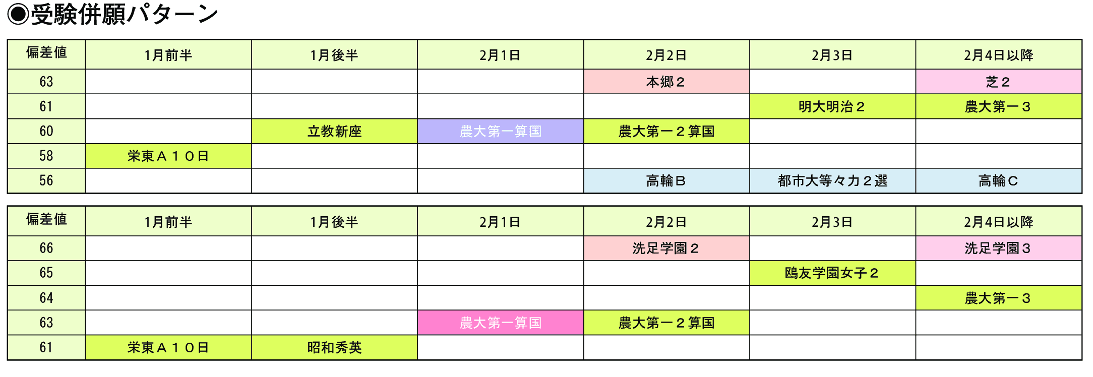 受験併願パターン