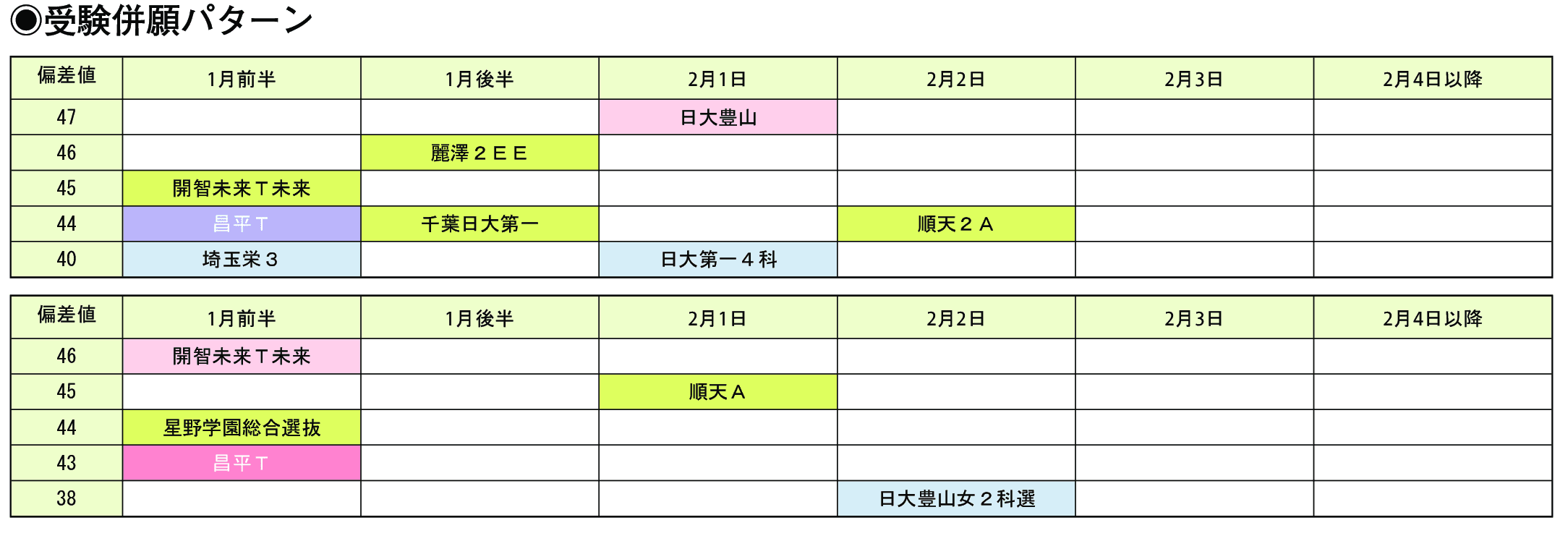 受験併願パターン