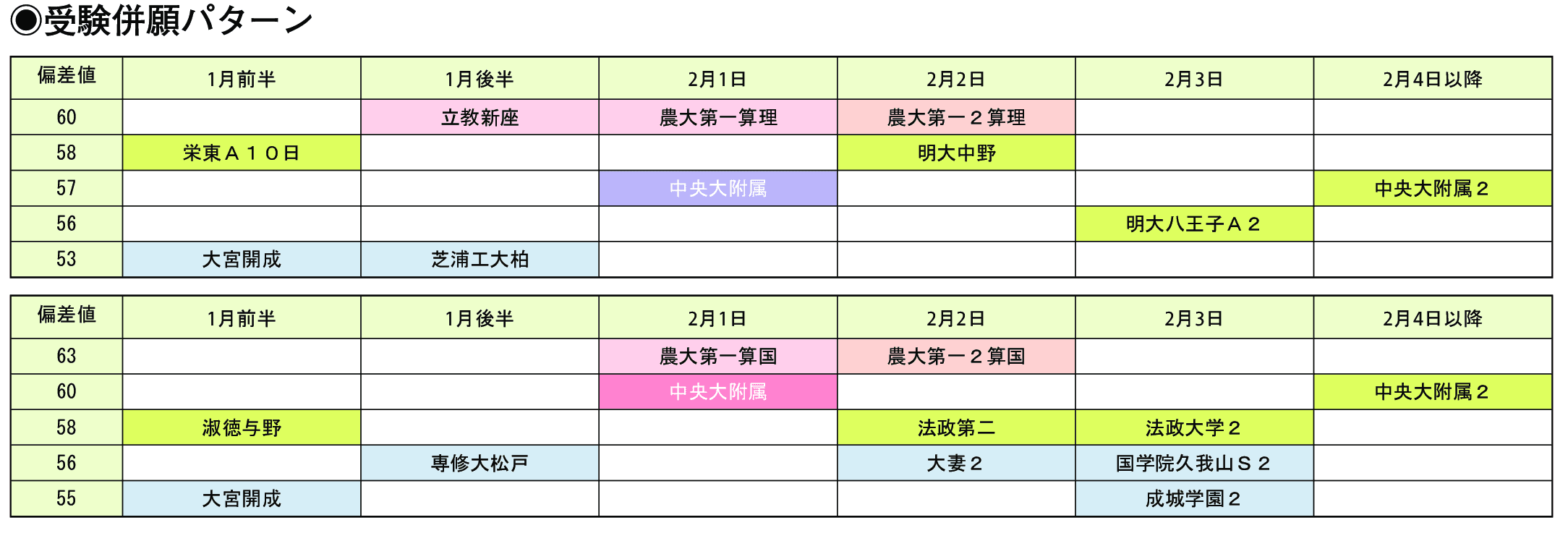 受験併願パターン