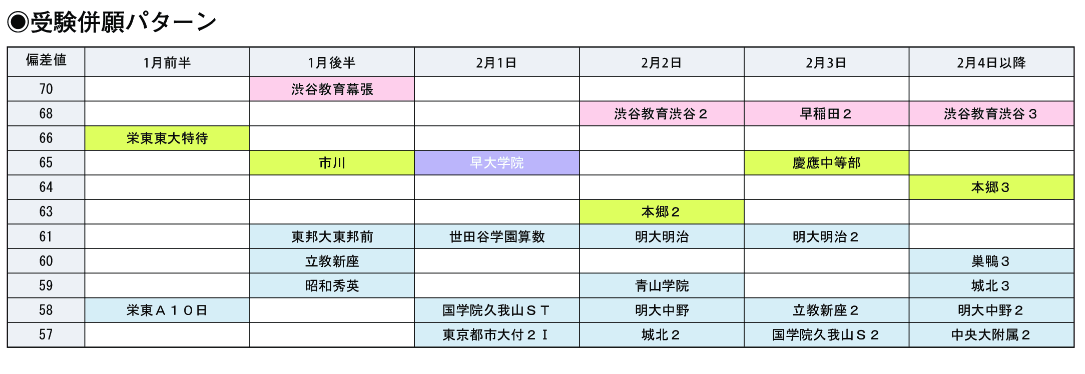 受験併願パターン