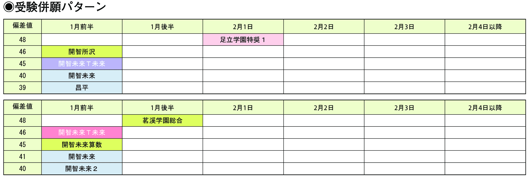 受験併願パターン