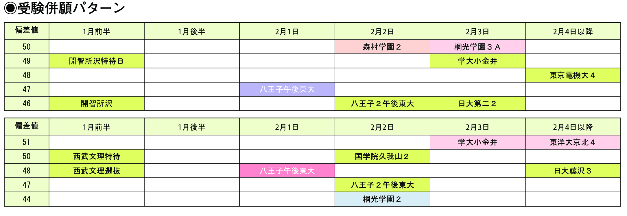 受験併願パターン