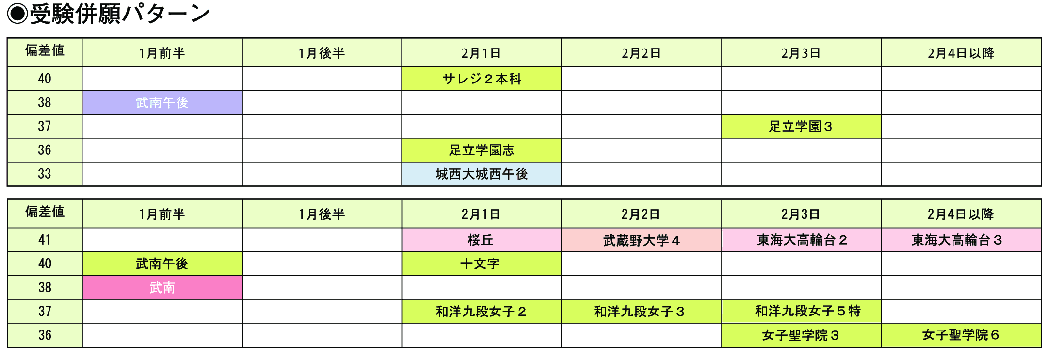 受験併願パターン