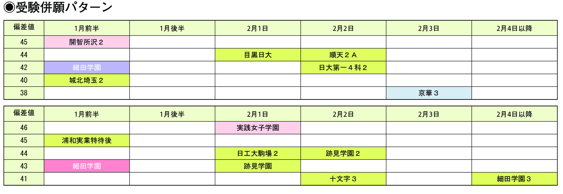 受験併願パターン