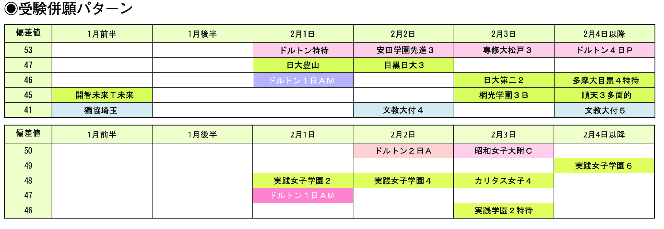 受験併願パターン