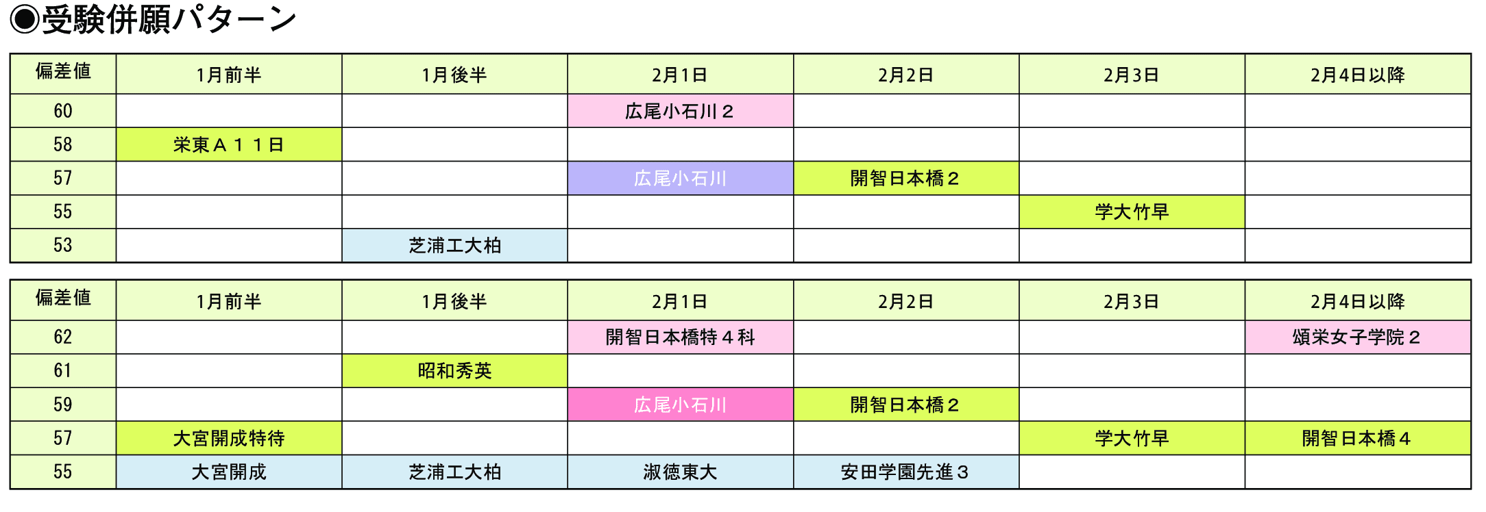 受験併願パターン