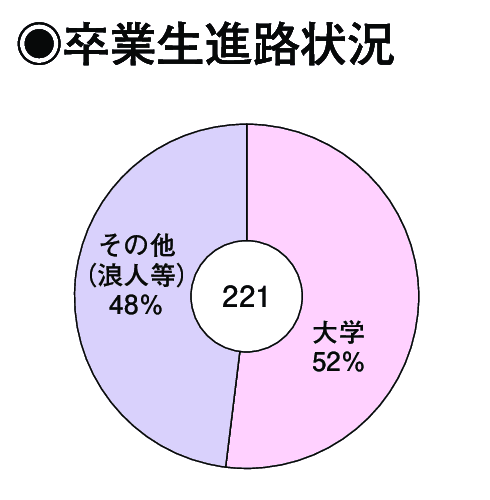 卒業生進路状況