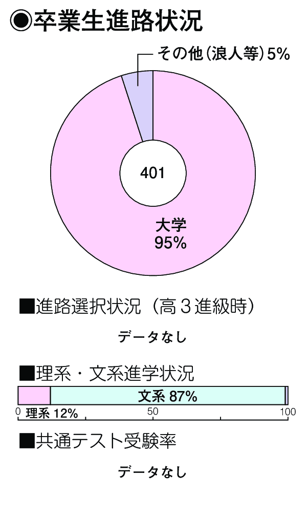 卒業生進路状況