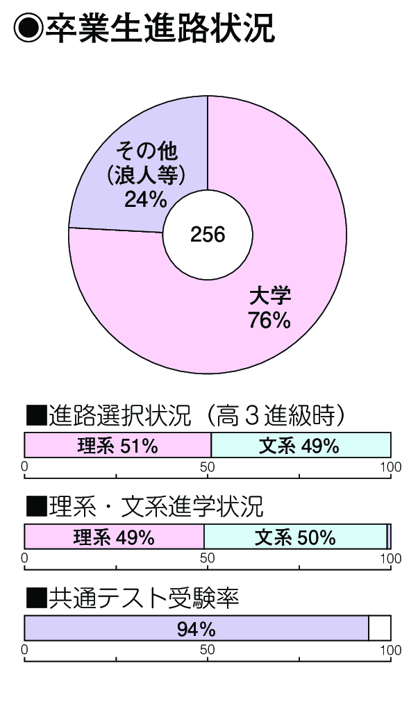 卒業生進路状況