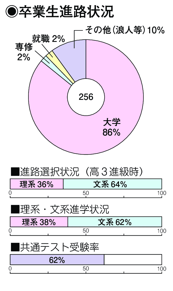 卒業生進路状況