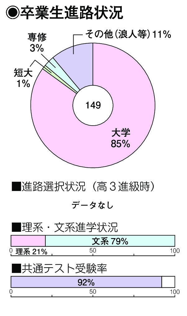 卒業生進路状況