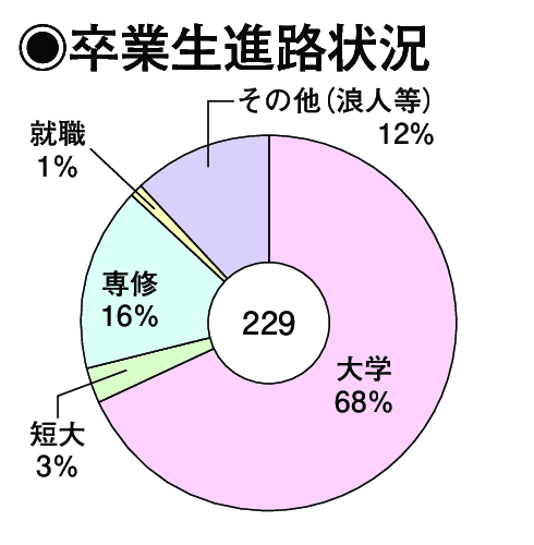 卒業生進路状況