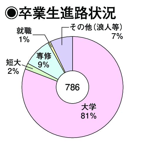 卒業生進路状況