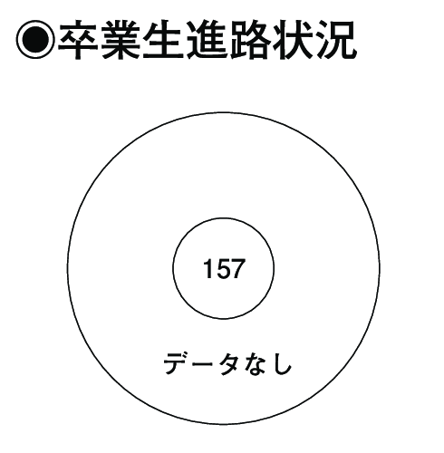 卒業生進路状況