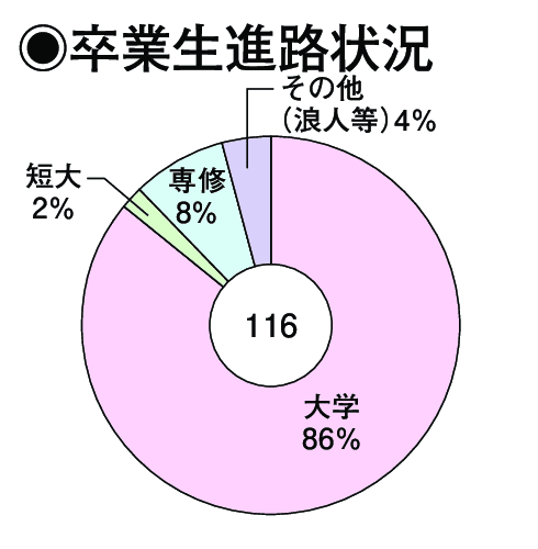 卒業生進路状況