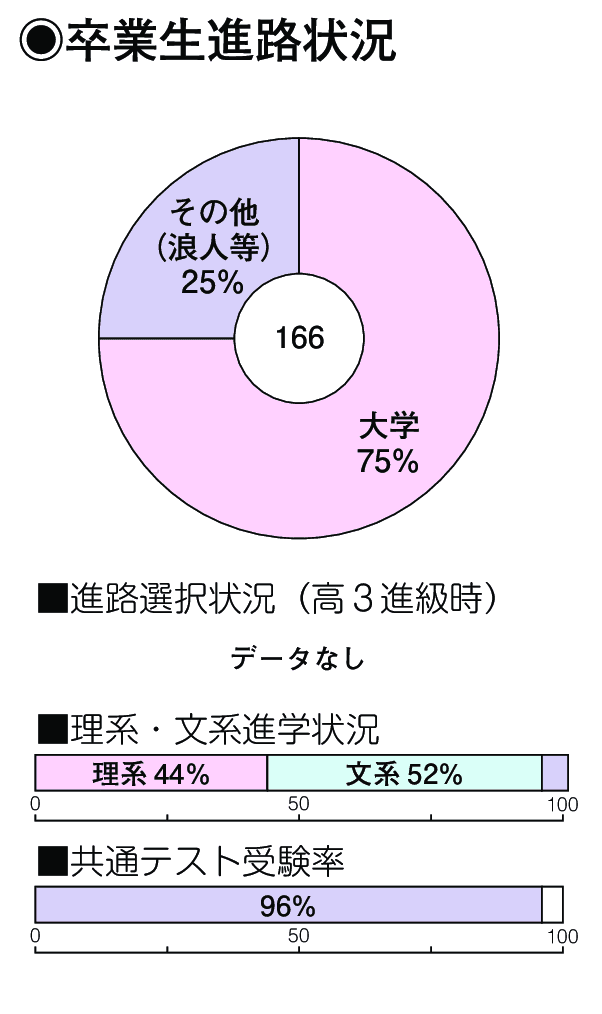 卒業生進路状況