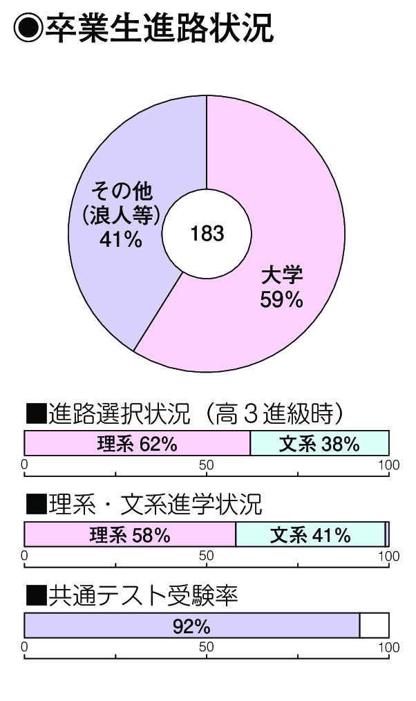 卒業生進路状況