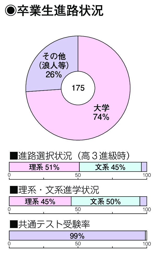 卒業生進路状況