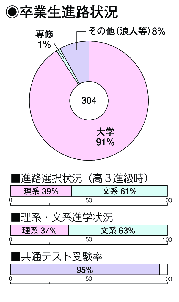 卒業生進路状況