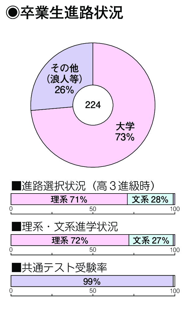 卒業生進路状況