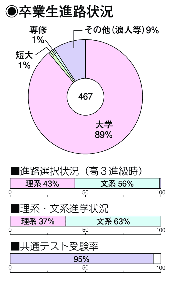 卒業生進路状況