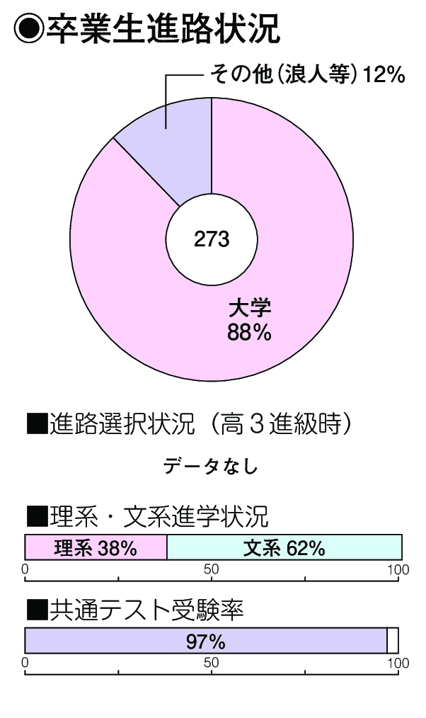 卒業生進路状況