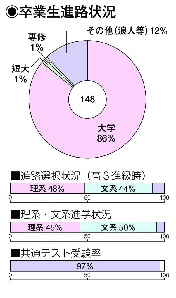 卒業生進路状況