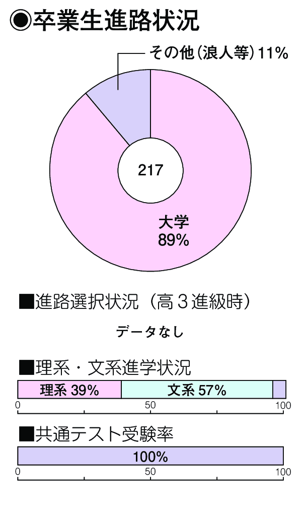 卒業生進路状況