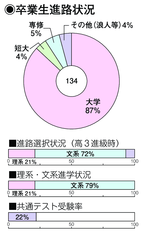 卒業生進路状況