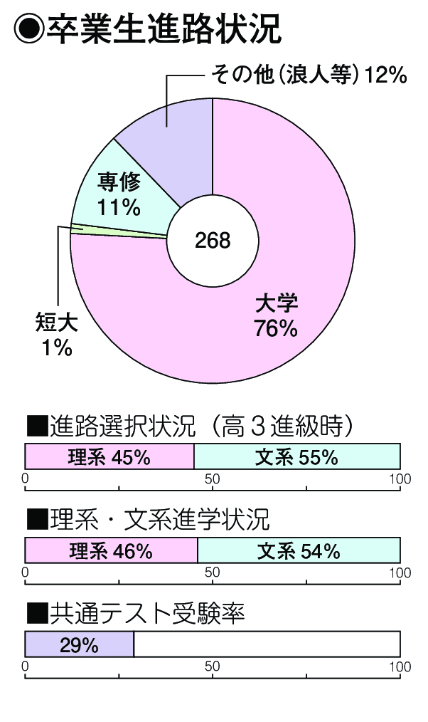 卒業生進路状況