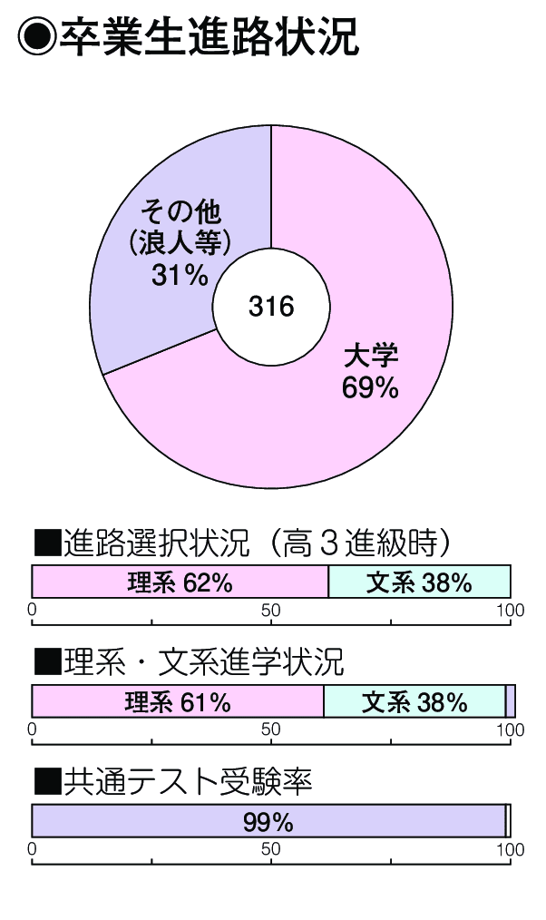 卒業生進路状況