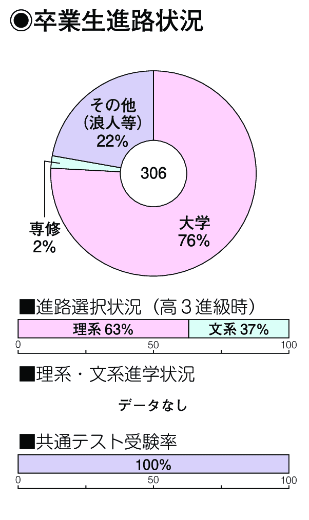 卒業生進路状況