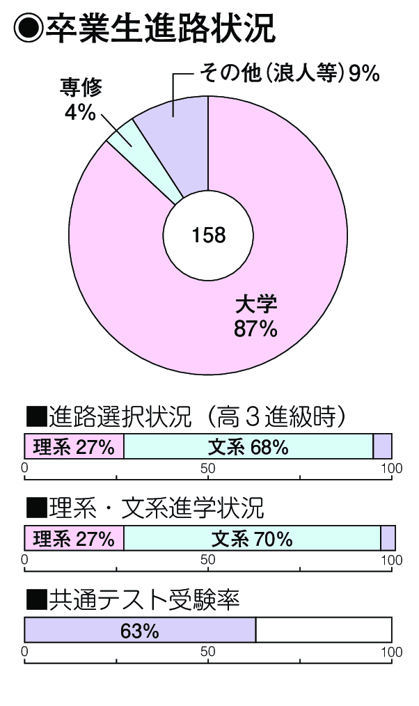 卒業生進路状況