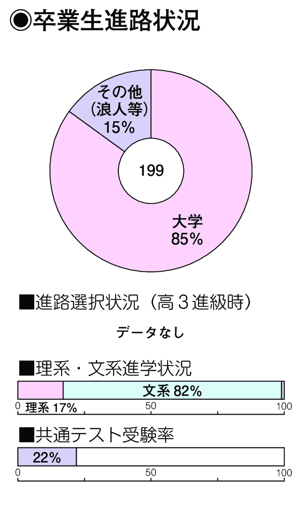 卒業生進路状況