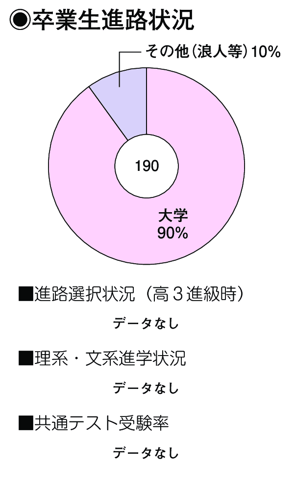 卒業生進路状況