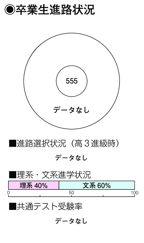 卒業生進路状況