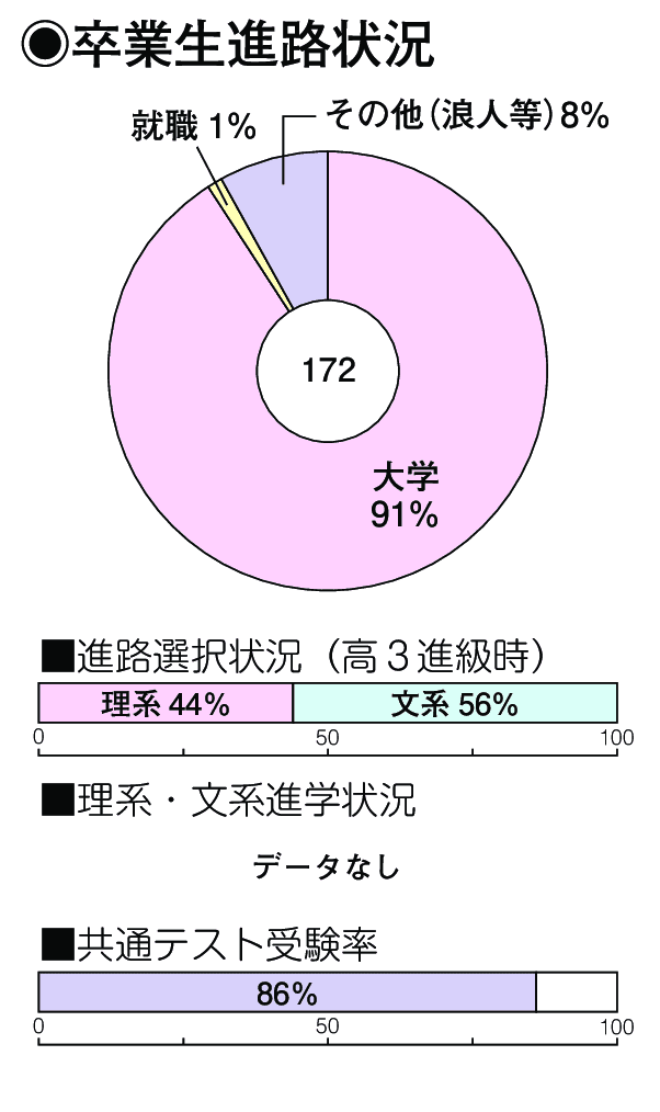 卒業生進路状況