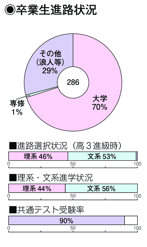 卒業生進路状況