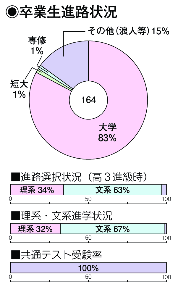 卒業生進路状況