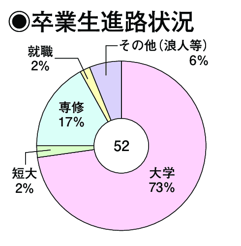 卒業生進路状況