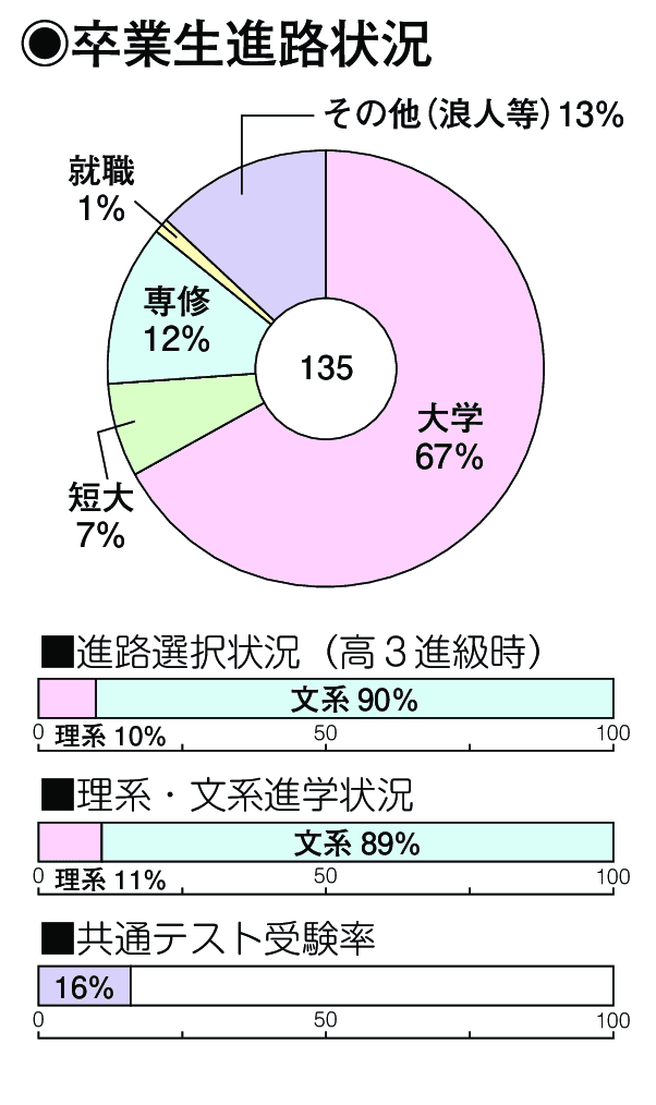 卒業生進路状況