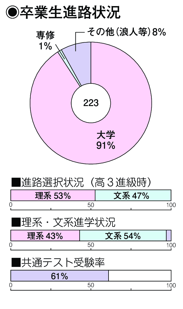 卒業生進路状況